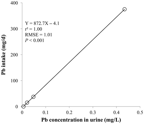 Urine.