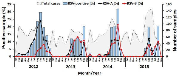 Seasonal distribution of RSV detected between 2012 and 2015 in this study.