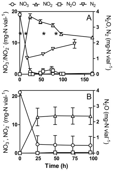 
                        
                        ${\mathrm{NO}}_{3}^{-}$
                        
                           
                              
                                 NO
                              
                              
                                 3
                              
                              
                                 −
                              
                           
                        
                     , 
                        
                        ${\mathrm{NO}}_{2}^{-}$
                        
                           
                              
                                 NO
                              
                              
                                 2
                              
                              
                                 −
                              
                           
                        
                      and N2O dynamics by Methylophaga nitratireducenticrescens JAM1 in NH4Cl-free cultures.