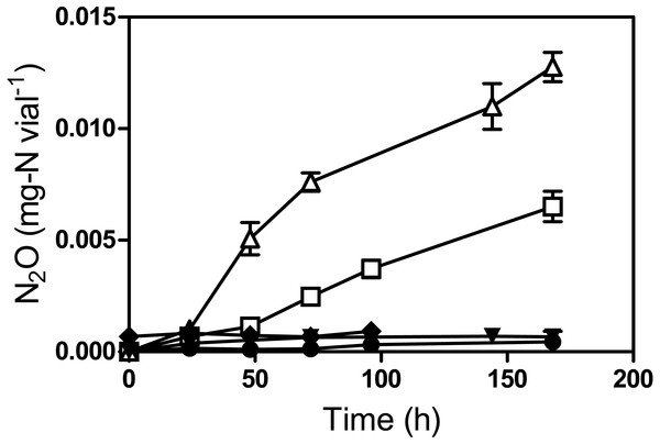 Reduction of NO to N2O by Methylophaga nitratireducenticrescens JAM1.