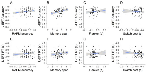 Visualization of results of Study 2.