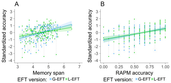 Visualization of the results of Study 3.