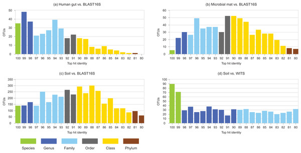 Top-hit identity distributions using BLAST16S or WITS as a reference.