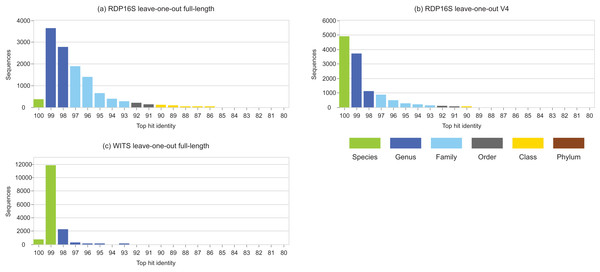 Top-hit identity distributions for RDP leave-one-out tests.