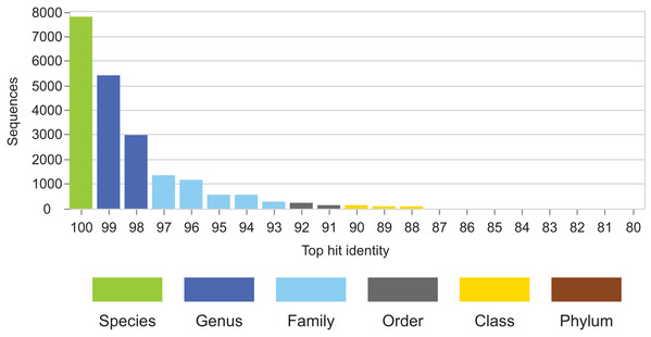 THID for dataset B from Bokulich et al. (2017).