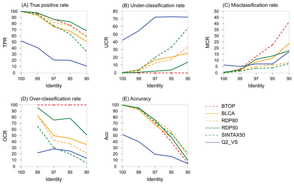 Performance metric variation with identity for genus predictions on BLAST16S/10.