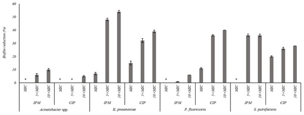 Percentage of mass reduction of 24 h old biofilms of Acinetobacter spp., K. pneumoniae, P. fluorescens and S. putrefaciens treated with IPM and CIP (at MIC, 5 × MIC and 10 × MIC) for 24 h.