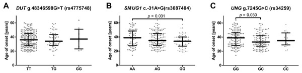 Impact of single-nucleotide polymorphisms localized in uracil-processing genes on age of depression onset.