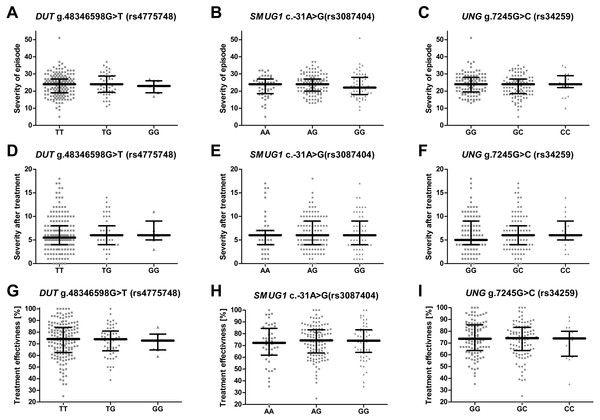 Impact of single-nucleotide polymorphisms localized in uracil-processing genes on severity of the episode before and after therapy, and on treatment effectiveness.