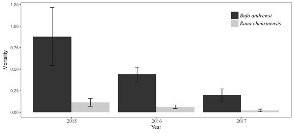 Numbers of B. andrewsi and R. chensinensis deaths in June and August over the 3 years.