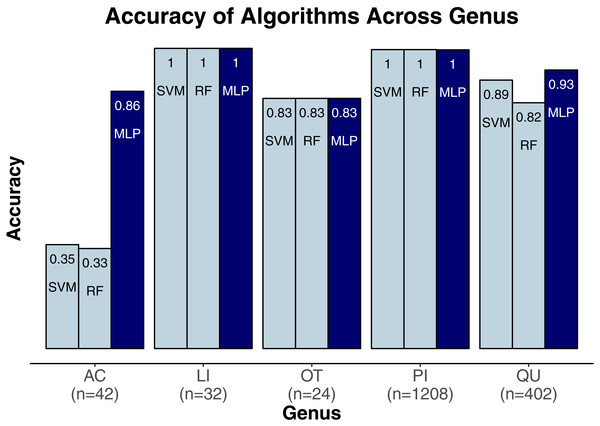 Classification accuracy for the classifiers across genera.