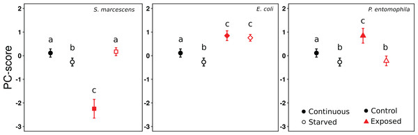 Effect of treatments on gene expression (PC1).