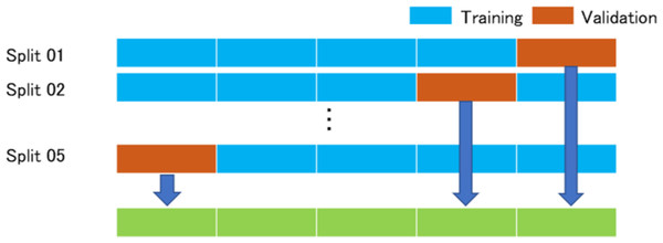 K-Fold (K = 5) cross validation method.