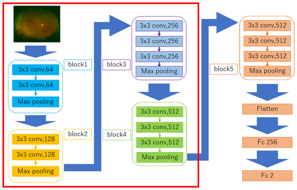 Overall architecture of the Visual Geometry Group—16 (VGG-16) model.