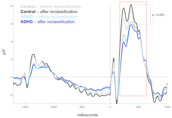 Mid-parietal ERPs before and after subject’s reclassification.