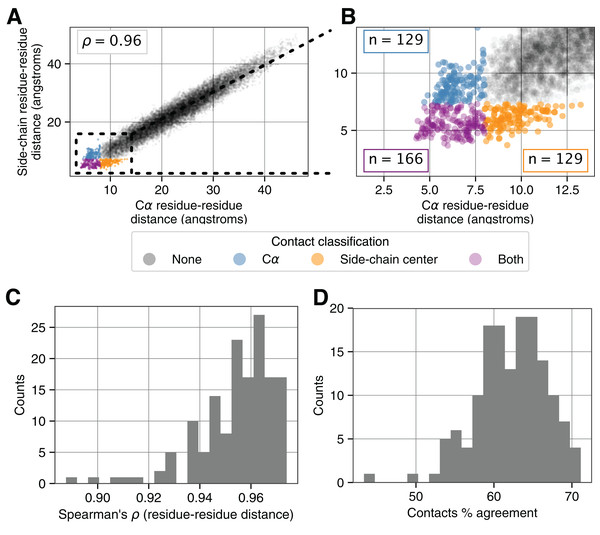 Relationship between different contact identification methods.