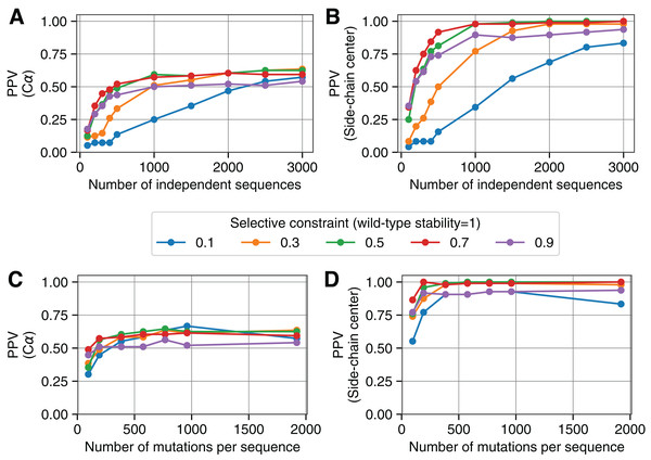 Comparing simulation-derived evolutionary couplings to different contact definitions.