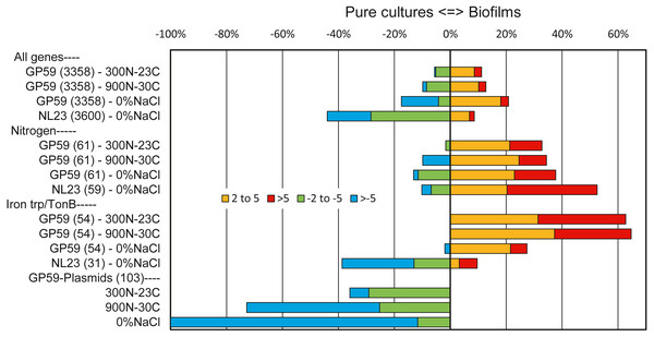 Relative expression profiles of M. nitratireducenticrescens GP59 and H. nitrativorans NL23 in biofilm cultures.