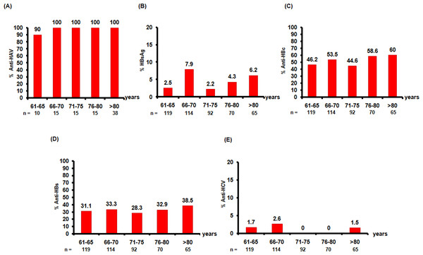 Seroprevalence of anti-HAV, HBsAg, anti-HBs, anti-HBc, and anti-HCV in this study.