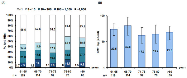 Seroprevalence of anti-HBs and the geometric mean titers (GMTs) in older Thai adults.