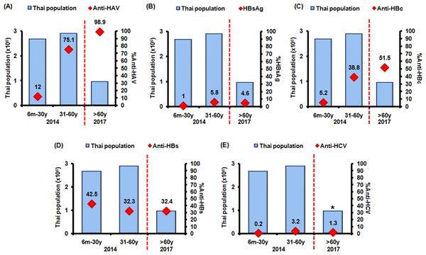 Seroprevalence against HAV (anti-HAV), HBV (HBsAg, anti-HBc, anti-HBs), and HCV (anti-HCV) in different age groups.