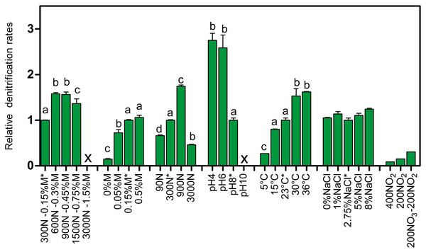 Denitrifying activities of the Ref300N-23C biofilm cultures impacted by different physico-chemical parameters.