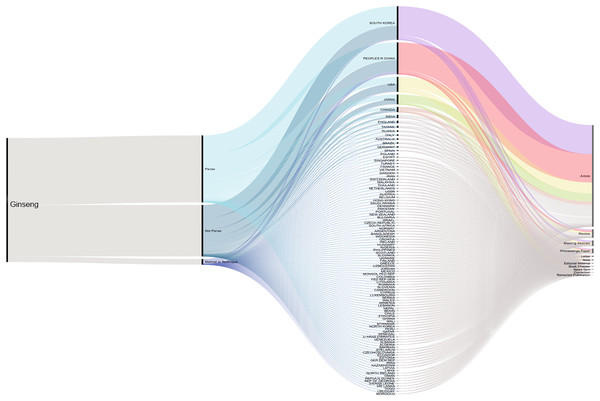Cumulative number of ginseng studies over time (1990–2019) showing corresponding author’s country and document type.