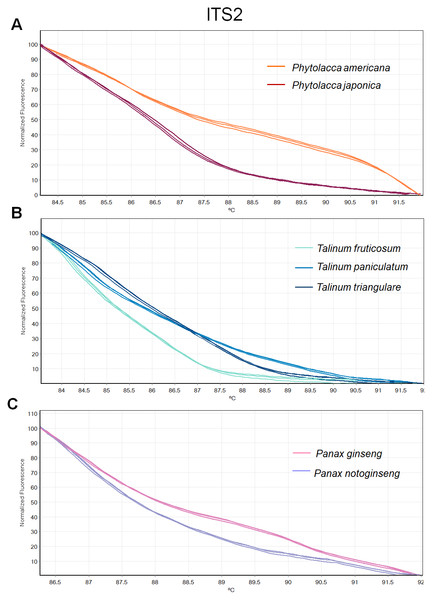 Melting curve profiles of amplicons obtained from ITS2 primers of samples of each genus.