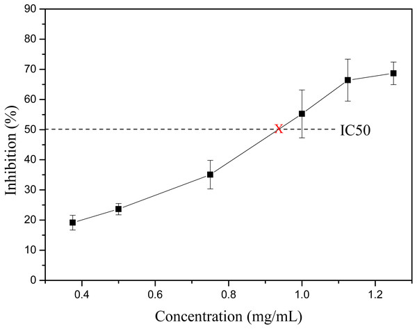 The lipase inhibitory activity of S. tootsik extract.