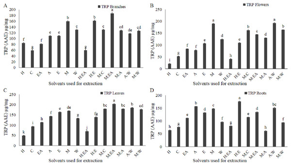 Total reducing power (TRP, potassium ferricyanide-ferric trichloroacetic acid method) as µg/mg ascorbic acid equivalent (AAE) was altered by the solvent type and polarity.