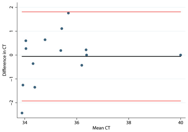  Bland and Altman plot of differences in Mycobacterium avium subspecies paratuberculosis concentration (CT) in environmental samples collected by 2 collectors against their respective means.