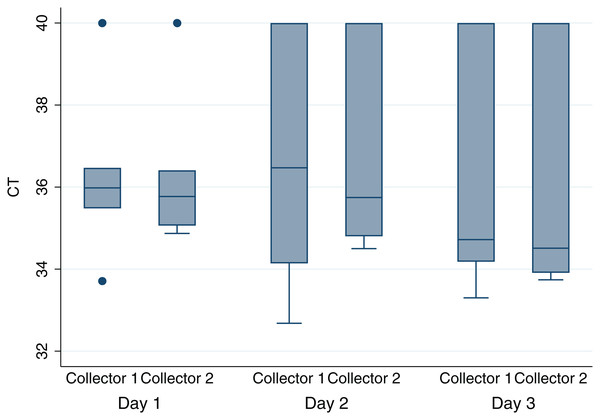 Boxplot of MAP1 bioburden as measured by qPCR cycles-to-threshold (CT) for environmental samples collected by two collectors from six drylot pens on two California dairies daily for 3 days.