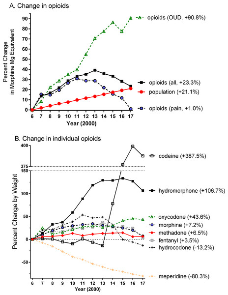 Percent change in weight, relative to 2006, of opioids used to treat pain (hydrocodone = 3,064.0, oxycodone = 922.2, codeine = 822.1, morphine = 765.8, methadone = 278.2, meperidine = 235.8, hydromorphone = 46.2, fentanyl = 22.5, oxymorphone = 3.3 kg), an opioid use disorder (OUD, methadone = 249.6, buprenorphine = 12.9 kg), or all (pain + OUD) by Morphine Mg Equivalent (A) or by weight (B) in Texas as reported to the Drug Enforcement Administration.