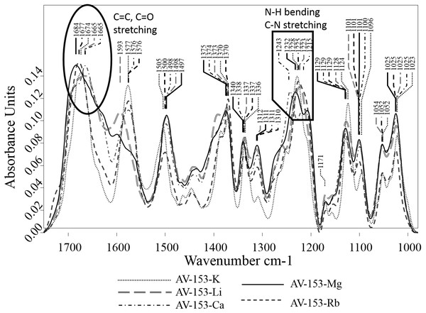 Vector normalized FTIR spectra of AV-153 salts.