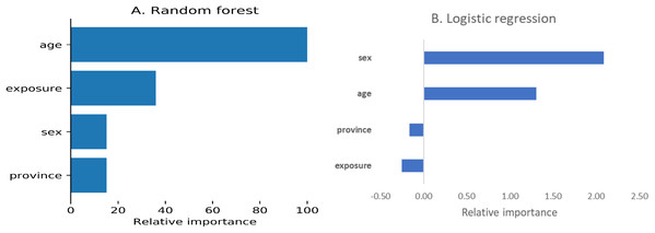 Relative importance of predictors.