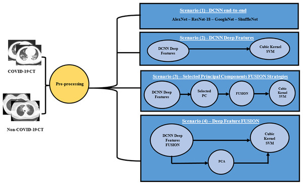 The proposed different scenarios for the MULTI-DEEP CAD system.