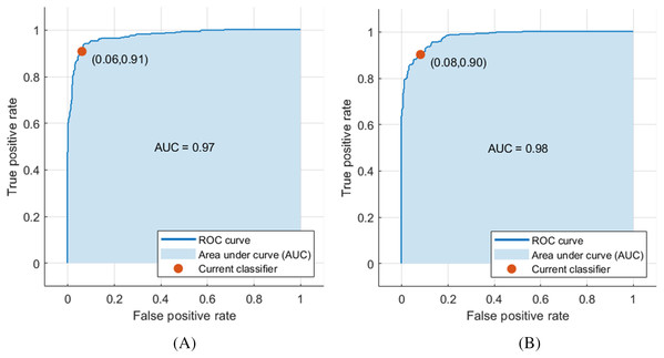 ROC curve for SVM classifier trained with deep features extracted from (A) pre-trained ResNet-18 and (B) pre-trained ShuffleNet.