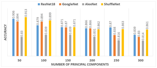 The performance of the SVM classifier constructed with various principal components.