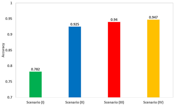 A comparison of the highest accuracy achieved for each scenario.