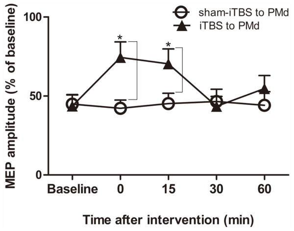 Effects of intermittent theta burst stimulation (iTBS) applied to the dorsal premotor cortex (PMd) on the inhibitory intracortical circuits of the primary motor cortex.