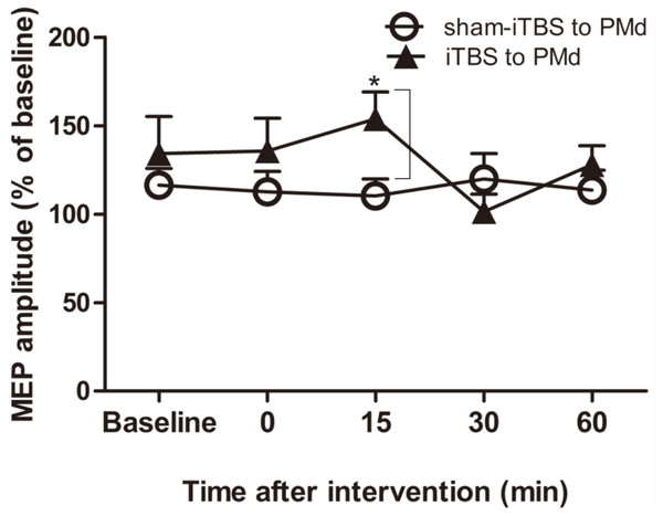 Effects of intermittent theta burst stimulation (iTBS) applied to the dorsal premotor cortex (PMd) on faciliatory intracortical circuits of the primary motor cortex.