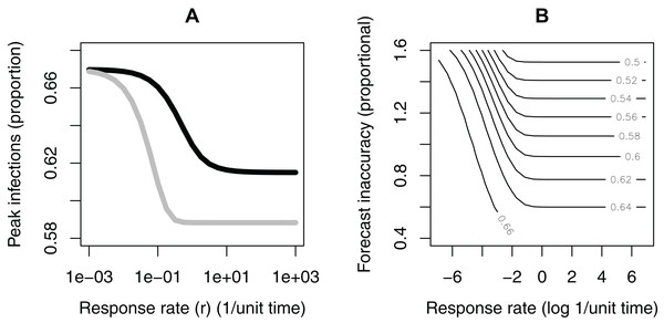 Results of model analysis.