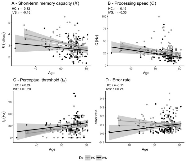 Pearson correlations between age and TVA parameters for each of the two groups independently.