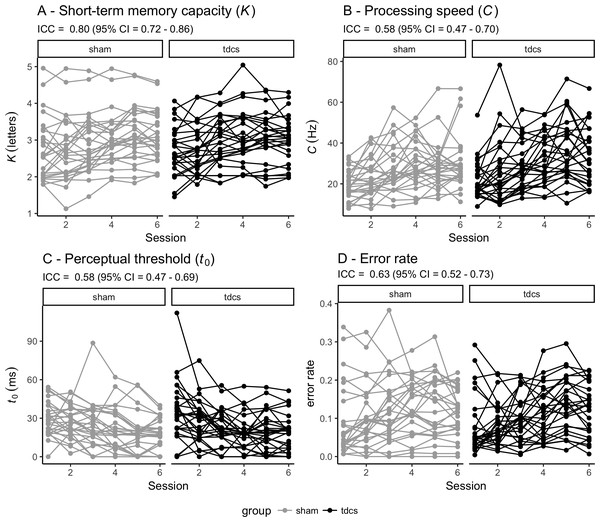 Individual performance for each of the TVA parameters across the six timepoints for each group (sham vs tDCS).