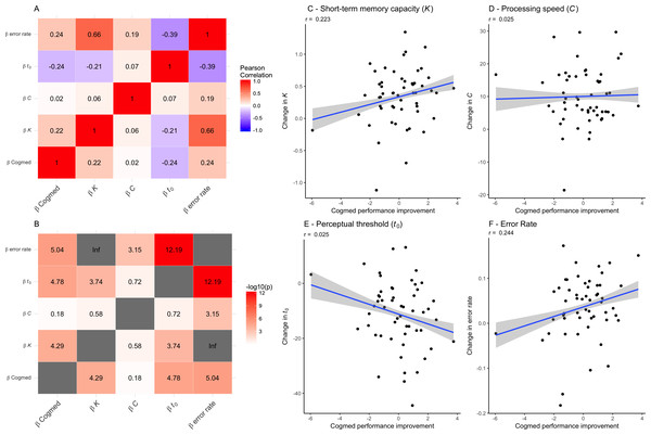 Associations between each of the TVA parameter improvement scores (beta estimates) and the Cogmed factor scores for each individuals (on the right).