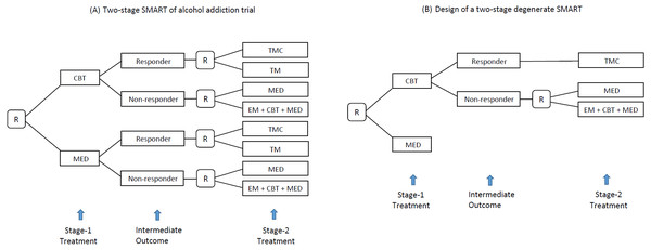 (A) A SMART design for comparing two-stage ATSs for addiction (R, randomization; CBT, cognitive behavioral therapy; MED, medication; TMC, telephone monitoring and counseling; TM, telephone monitoring). (B) Example of a degenerate SMART design.