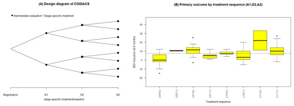 (A) Design diagram and (B) box plots of the sequence-specific average BDI reduction of the CODIACS trial, as output from the function seqmeans.