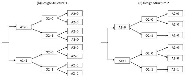 Design structures considered in the simulation.