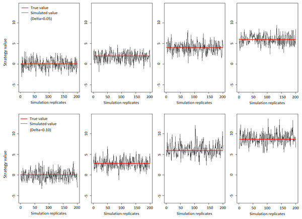 True and the first 200 estimated adaptive treatment strategy values in the simulation.