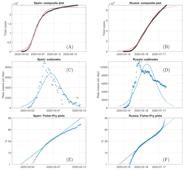 The total cases of persons infected by COVID-19  (A & B) according to ‘Our World in Data’ for Spain (from March, 2 to July, 1) and Russia on August, 11 (circles) and their logistic fit (solid curves) as well as growth rates (C & D) and Fisher-Pry plots (E & F) for these data and their fitting.